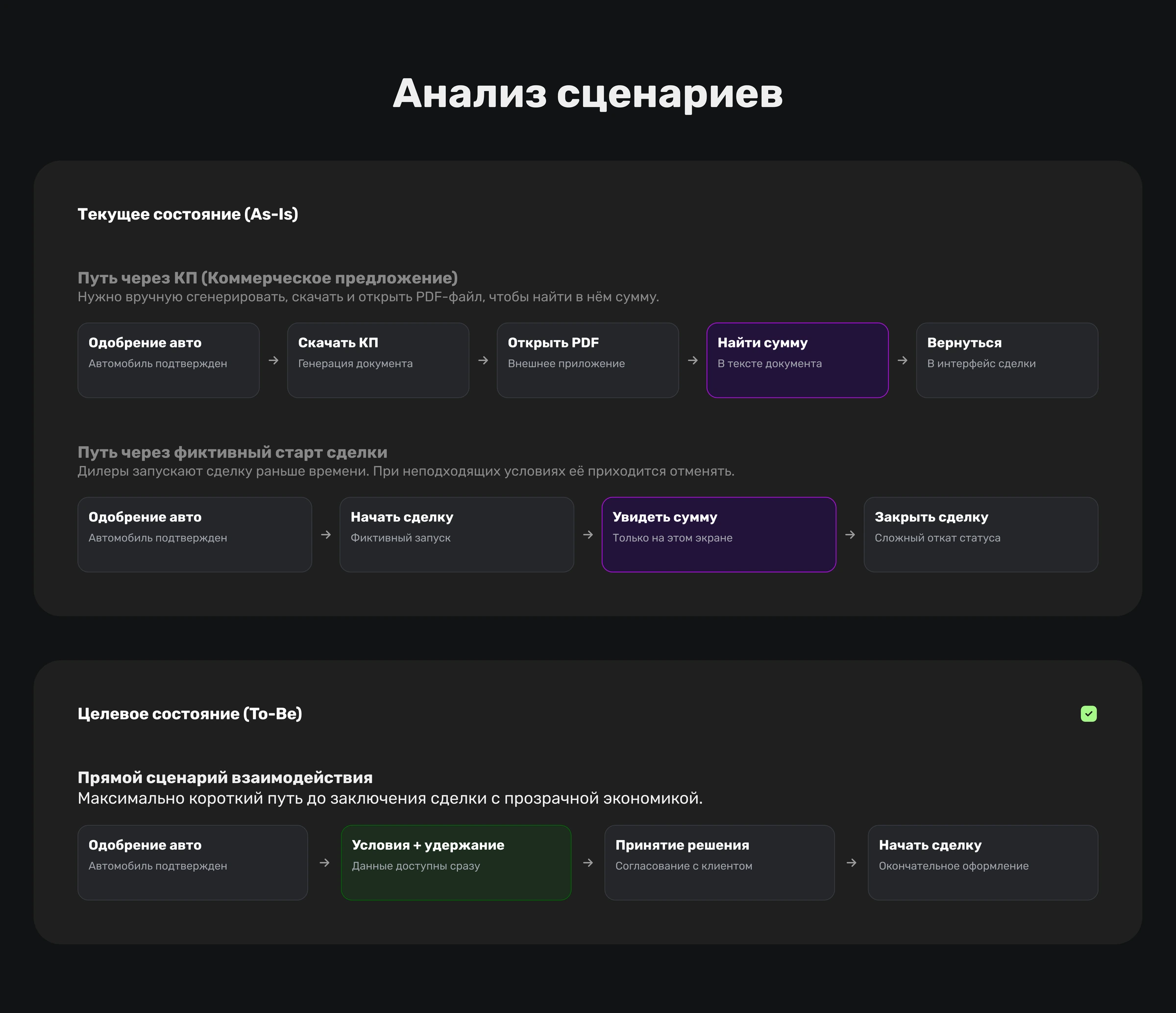 Анализ сценариев: обходные пути через скачивание КП и преждевременный запуск сделки в сравнении с прямым сценарием, где сумма удержания доступна до старта сделки