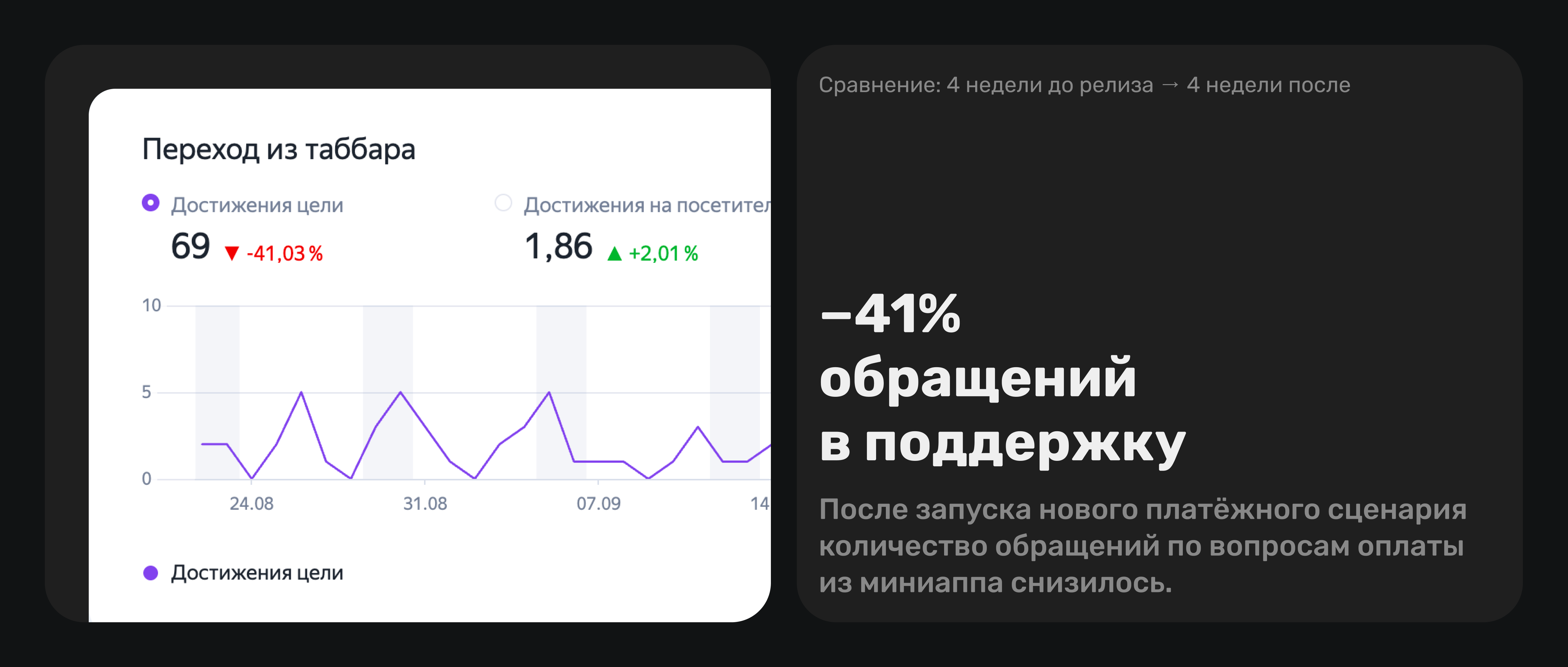 После запуска нового платёжного сценария обращения в поддержку снизились на 41%: сравнение четырёх недель до и после релиза