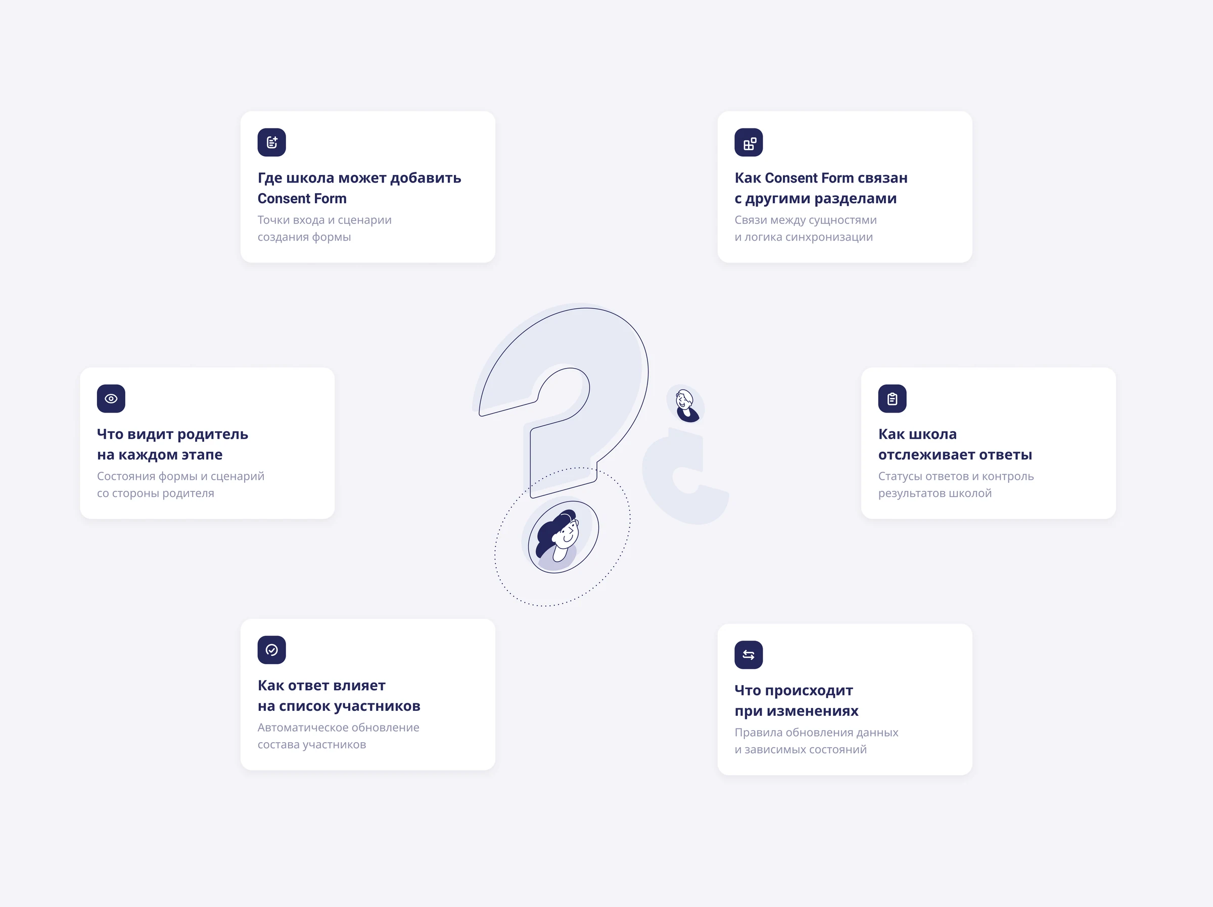 Карта правил и состояний Consent Form
