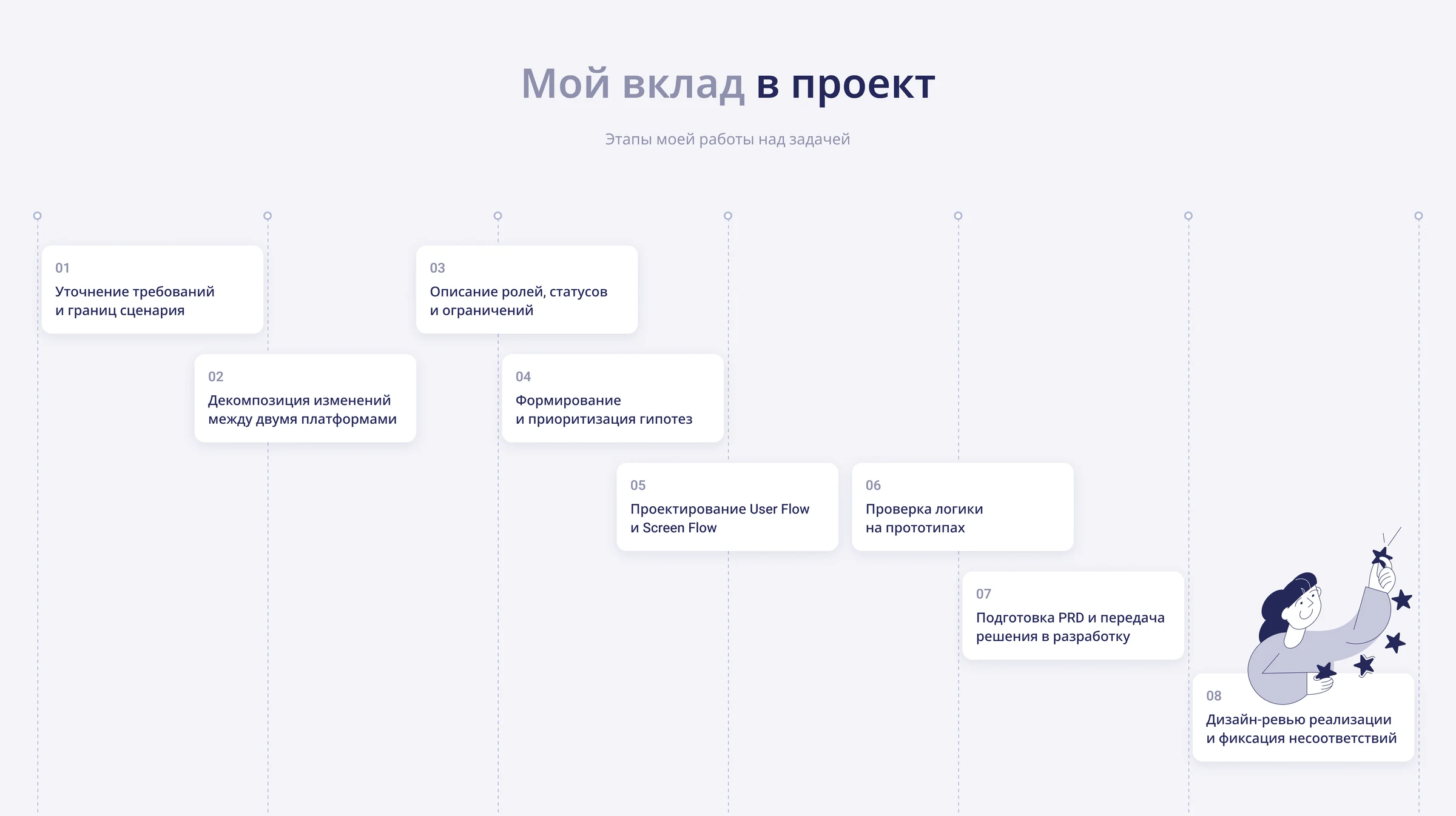 Иллюстрация этапов моего вклада в проект Schooly