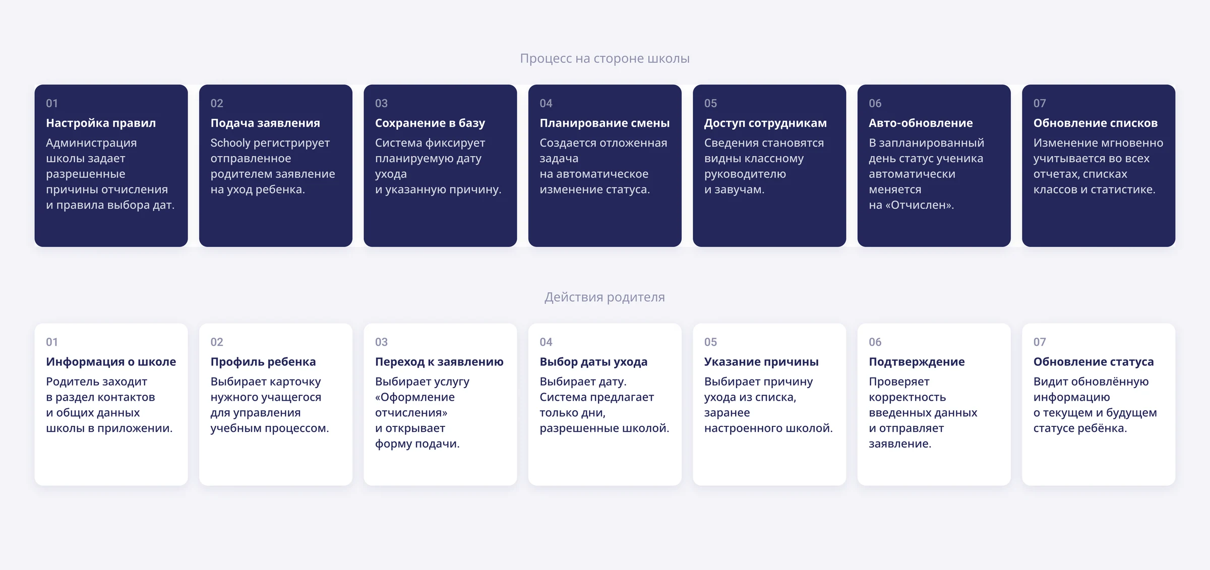 Схема процесса ухода ученика на стороне школы и родителя